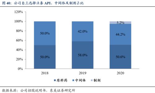 诺泰生物深度研究 CDMO及自主选择产品齐发力,发展驶入快车道