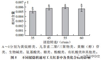 食品科学 中国农业科学院袁海波研究员等 基于电子舌和代谢组学分析揉捻转速对工夫红茶品质的影响