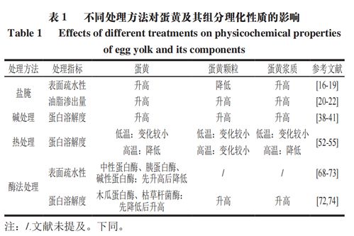 食品科学 烟台大学杨建荣副教授等 不同处理方法对蛋黄及其组分结构和性质的影响研究进展