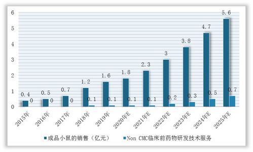 我国实验动物小鼠模型行业高速发展 科研机构为主要销售群体 预计2025年规模或超80亿