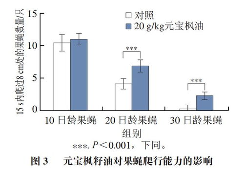 食品科学 西北农林科技大学赵善廷教授等 元宝枫油对衰老果蝇生理指标及肠道菌群的影响