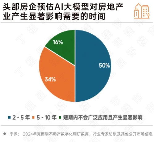 深度研究丨2024 房地产行业ai大模型10大发展趋势