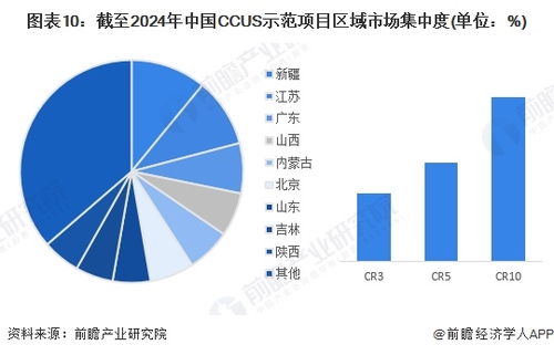 预见2024 2024年中国二氧化碳捕集利用与封存 ccus 行业全景图谱 附市场现状 竞争格局和发展趋势等